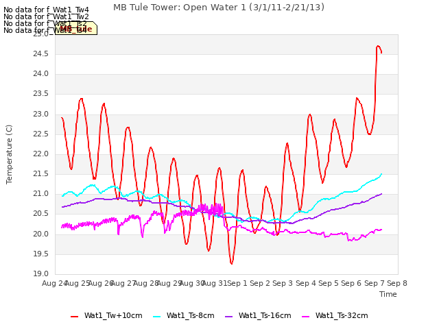 plot of MB Tule Tower: Open Water 1 (3/1/11-2/21/13)
