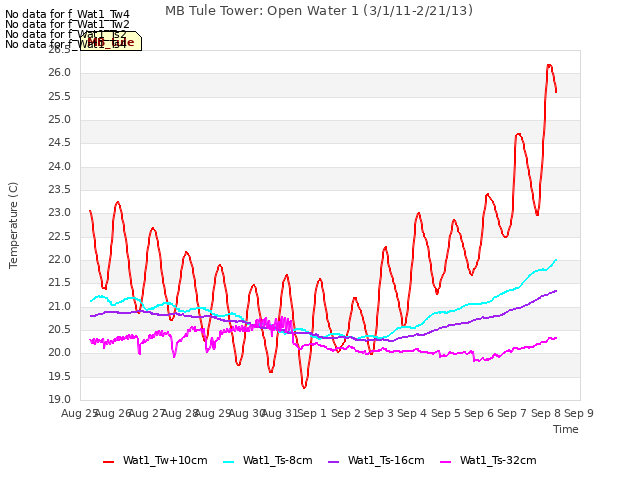 plot of MB Tule Tower: Open Water 1 (3/1/11-2/21/13)