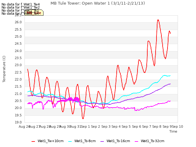 plot of MB Tule Tower: Open Water 1 (3/1/11-2/21/13)