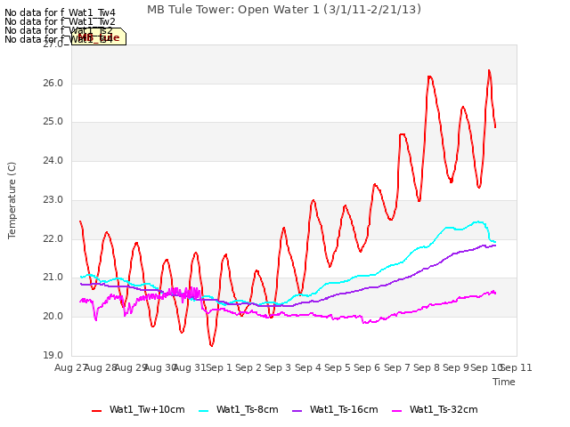 plot of MB Tule Tower: Open Water 1 (3/1/11-2/21/13)