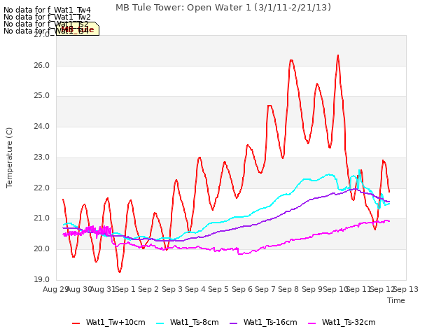 plot of MB Tule Tower: Open Water 1 (3/1/11-2/21/13)