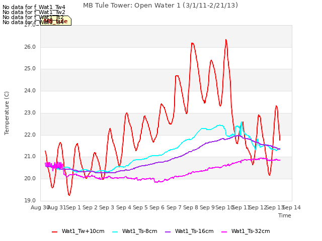 plot of MB Tule Tower: Open Water 1 (3/1/11-2/21/13)