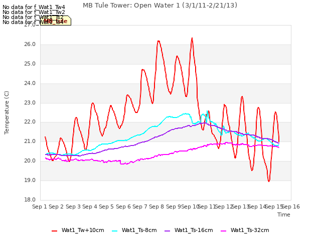 plot of MB Tule Tower: Open Water 1 (3/1/11-2/21/13)