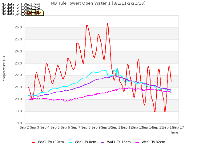 plot of MB Tule Tower: Open Water 1 (3/1/11-2/21/13)