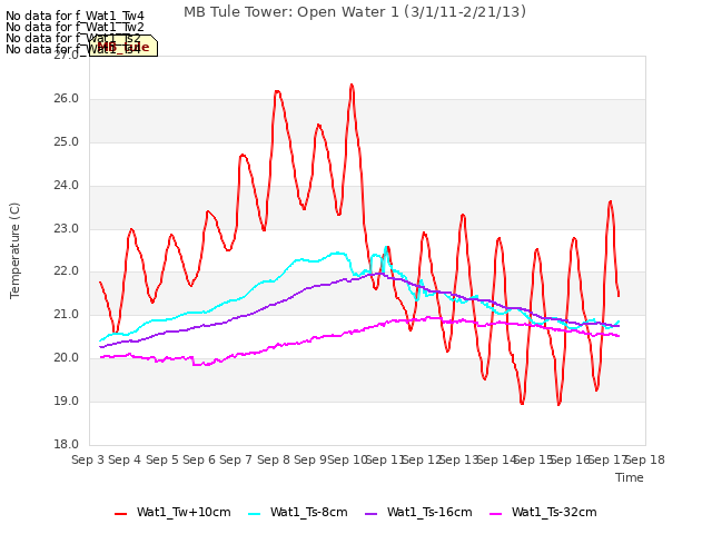 plot of MB Tule Tower: Open Water 1 (3/1/11-2/21/13)