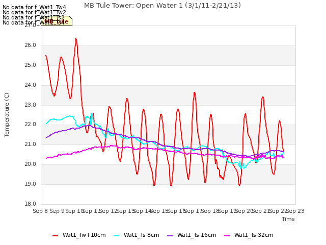 plot of MB Tule Tower: Open Water 1 (3/1/11-2/21/13)