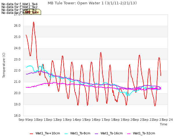 plot of MB Tule Tower: Open Water 1 (3/1/11-2/21/13)