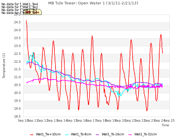 plot of MB Tule Tower: Open Water 1 (3/1/11-2/21/13)