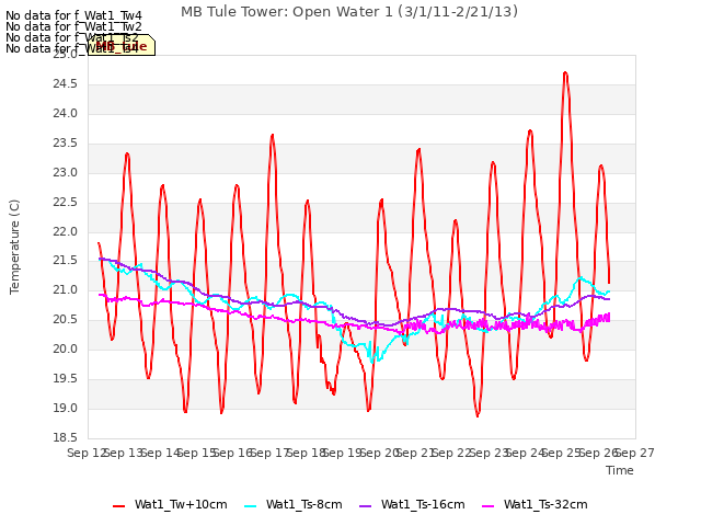 plot of MB Tule Tower: Open Water 1 (3/1/11-2/21/13)