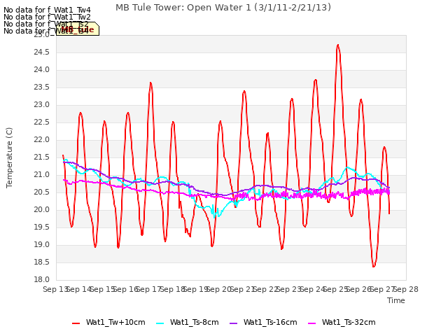 plot of MB Tule Tower: Open Water 1 (3/1/11-2/21/13)