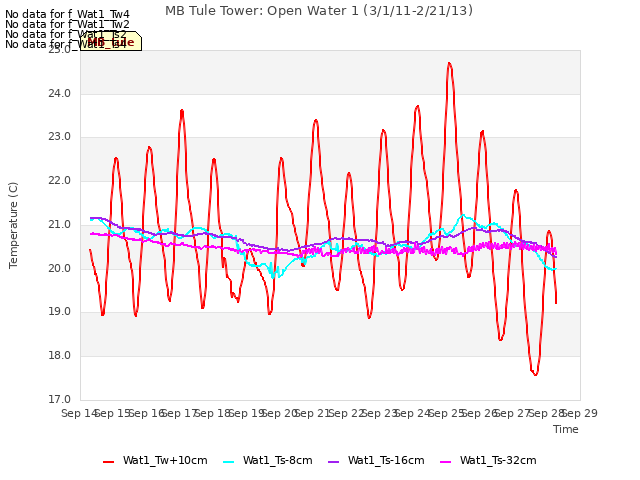 plot of MB Tule Tower: Open Water 1 (3/1/11-2/21/13)