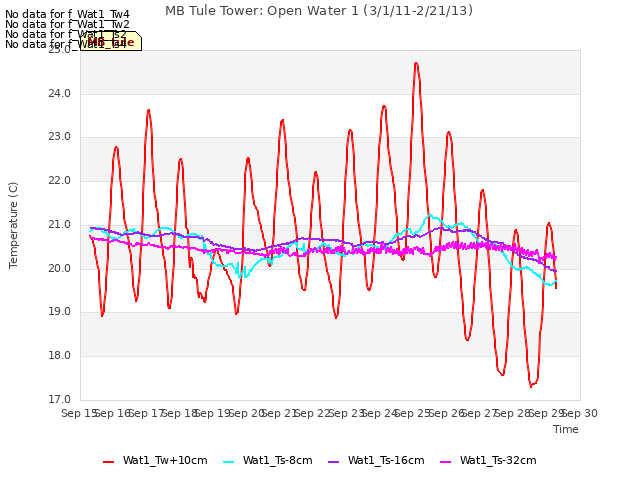 plot of MB Tule Tower: Open Water 1 (3/1/11-2/21/13)