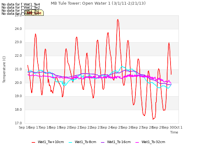 plot of MB Tule Tower: Open Water 1 (3/1/11-2/21/13)