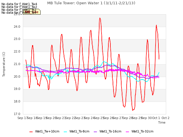 plot of MB Tule Tower: Open Water 1 (3/1/11-2/21/13)