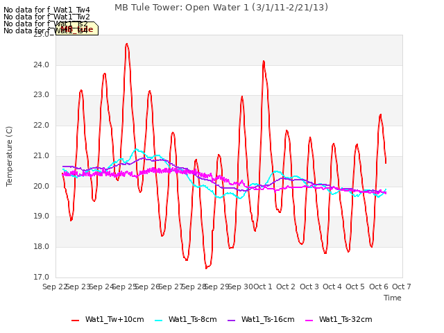 plot of MB Tule Tower: Open Water 1 (3/1/11-2/21/13)