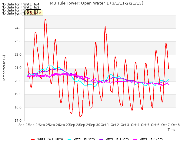 plot of MB Tule Tower: Open Water 1 (3/1/11-2/21/13)