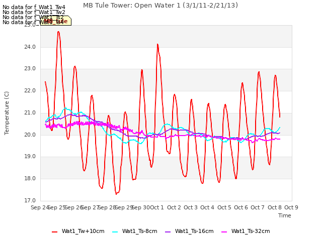 plot of MB Tule Tower: Open Water 1 (3/1/11-2/21/13)