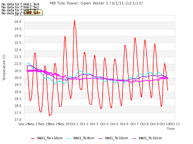 plot of MB Tule Tower: Open Water 1 (3/1/11-2/21/13)