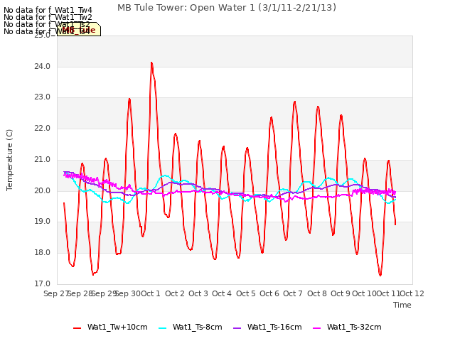 plot of MB Tule Tower: Open Water 1 (3/1/11-2/21/13)