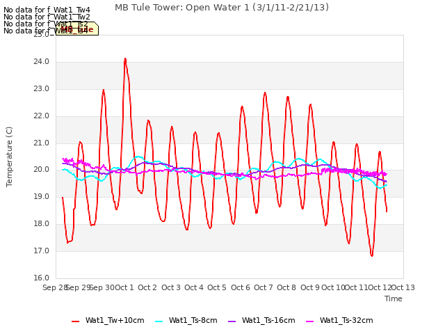 plot of MB Tule Tower: Open Water 1 (3/1/11-2/21/13)