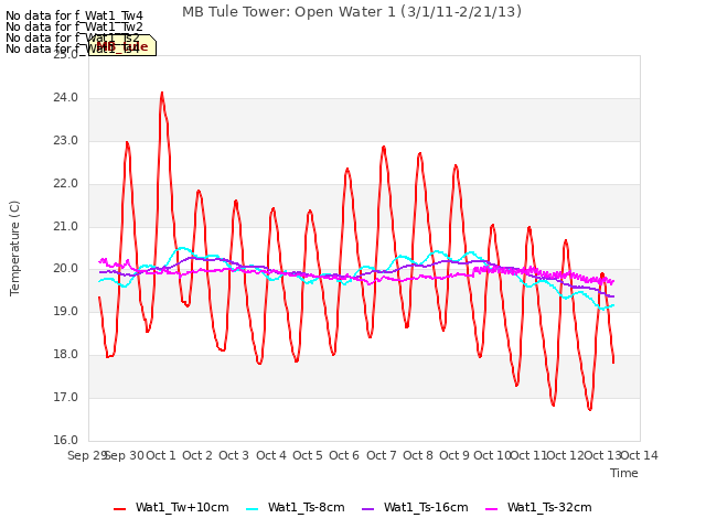 plot of MB Tule Tower: Open Water 1 (3/1/11-2/21/13)