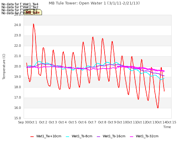 plot of MB Tule Tower: Open Water 1 (3/1/11-2/21/13)