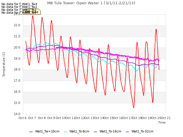 plot of MB Tule Tower: Open Water 1 (3/1/11-2/21/13)