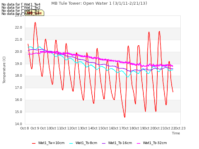 plot of MB Tule Tower: Open Water 1 (3/1/11-2/21/13)