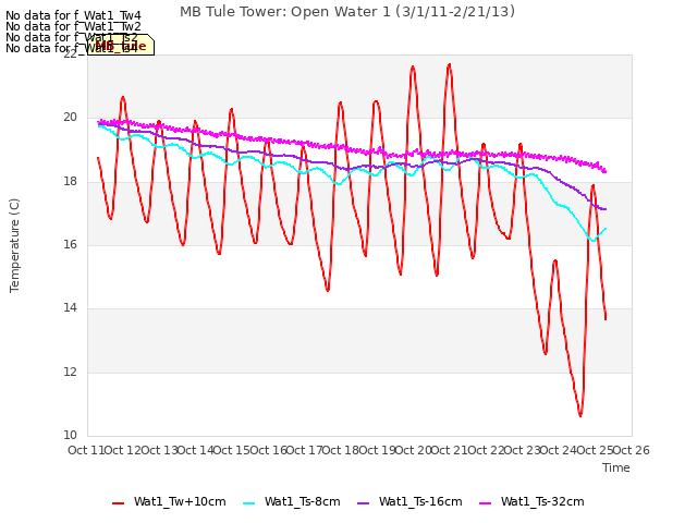 plot of MB Tule Tower: Open Water 1 (3/1/11-2/21/13)