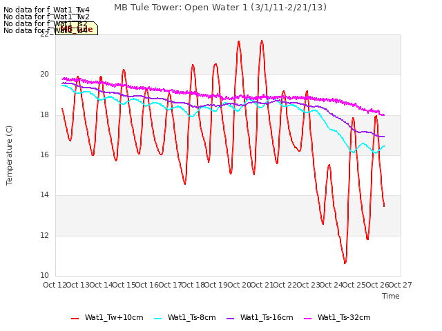 plot of MB Tule Tower: Open Water 1 (3/1/11-2/21/13)