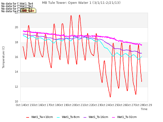 plot of MB Tule Tower: Open Water 1 (3/1/11-2/21/13)