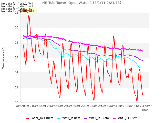 plot of MB Tule Tower: Open Water 1 (3/1/11-2/21/13)