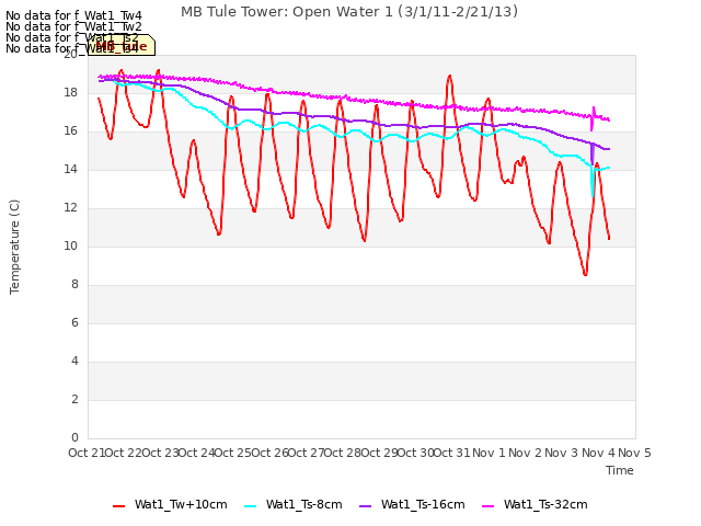 plot of MB Tule Tower: Open Water 1 (3/1/11-2/21/13)