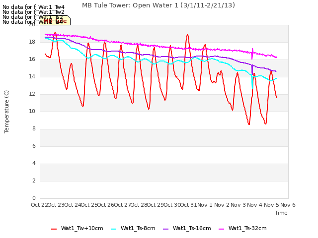 plot of MB Tule Tower: Open Water 1 (3/1/11-2/21/13)