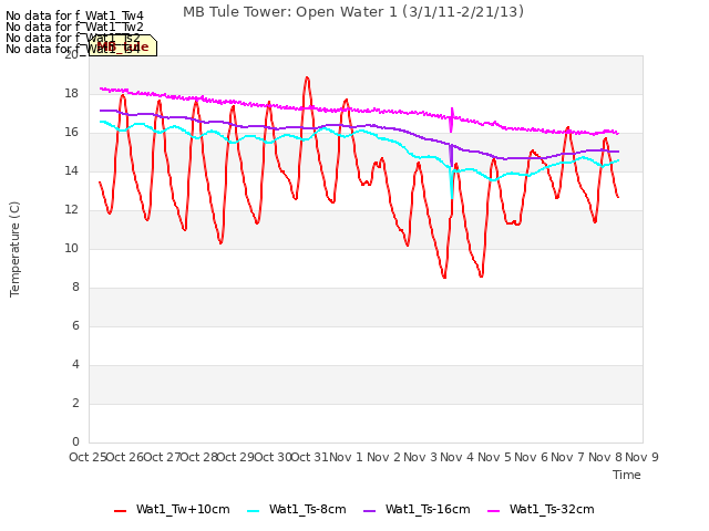 plot of MB Tule Tower: Open Water 1 (3/1/11-2/21/13)