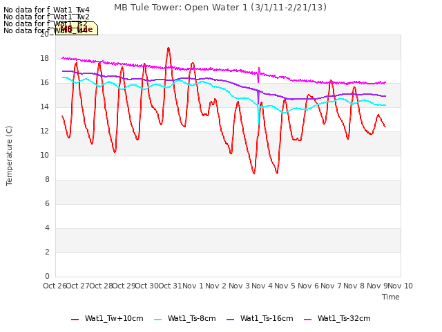 plot of MB Tule Tower: Open Water 1 (3/1/11-2/21/13)