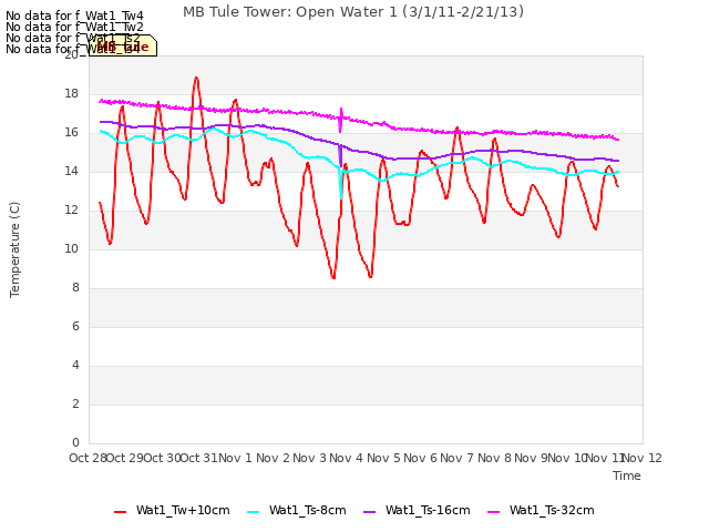 plot of MB Tule Tower: Open Water 1 (3/1/11-2/21/13)