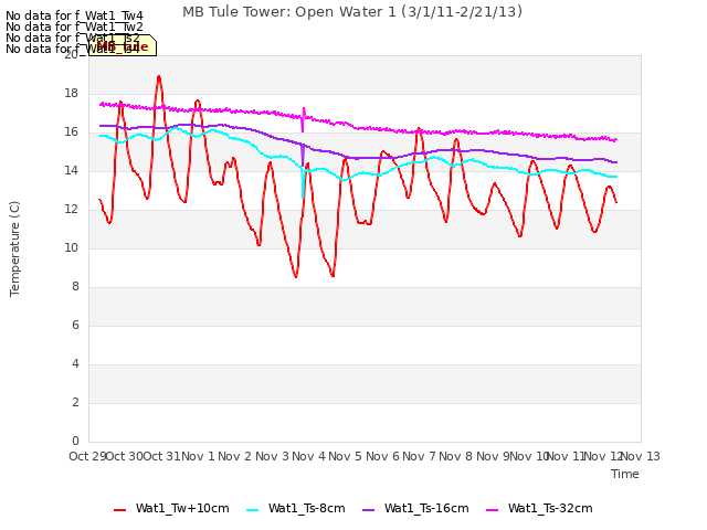 plot of MB Tule Tower: Open Water 1 (3/1/11-2/21/13)