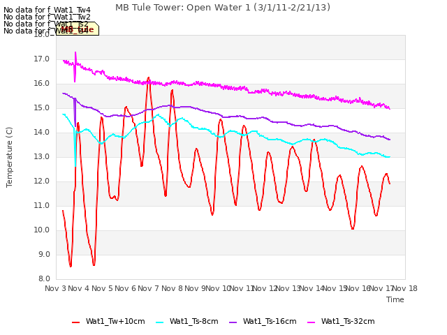 plot of MB Tule Tower: Open Water 1 (3/1/11-2/21/13)