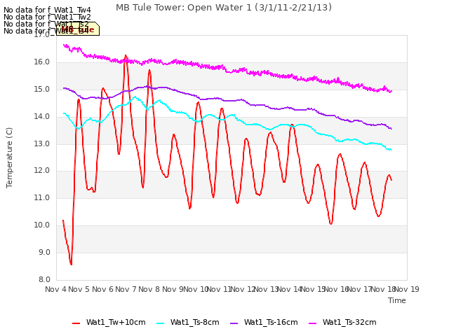 plot of MB Tule Tower: Open Water 1 (3/1/11-2/21/13)