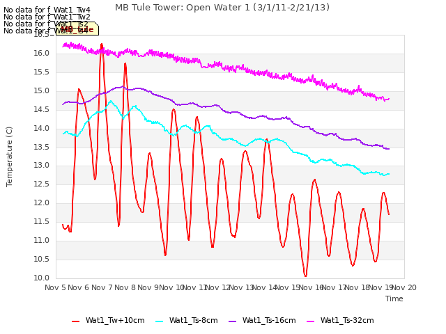 plot of MB Tule Tower: Open Water 1 (3/1/11-2/21/13)