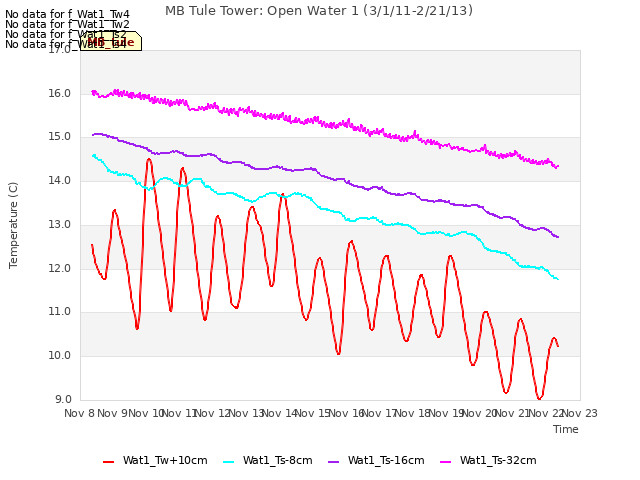 plot of MB Tule Tower: Open Water 1 (3/1/11-2/21/13)