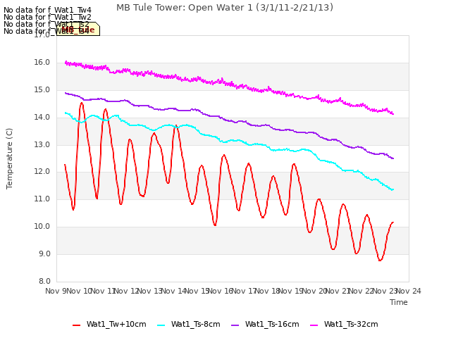 plot of MB Tule Tower: Open Water 1 (3/1/11-2/21/13)