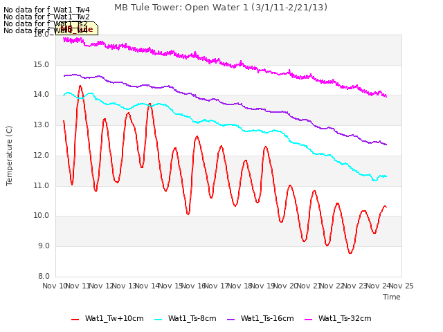 plot of MB Tule Tower: Open Water 1 (3/1/11-2/21/13)