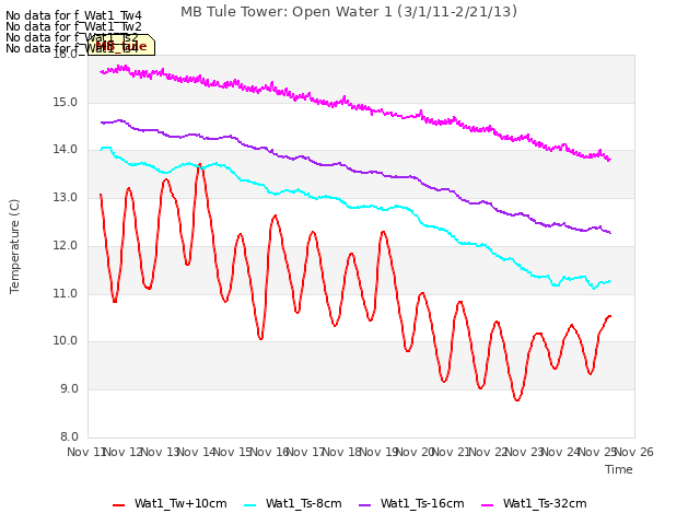 plot of MB Tule Tower: Open Water 1 (3/1/11-2/21/13)