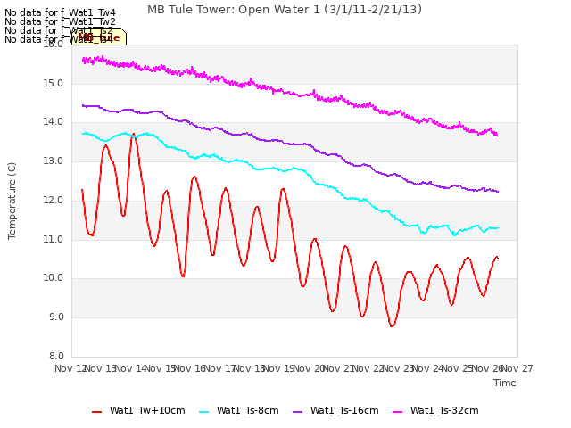 plot of MB Tule Tower: Open Water 1 (3/1/11-2/21/13)