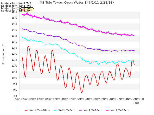 plot of MB Tule Tower: Open Water 1 (3/1/11-2/21/13)