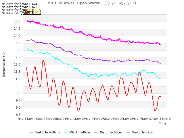 plot of MB Tule Tower: Open Water 1 (3/1/11-2/21/13)