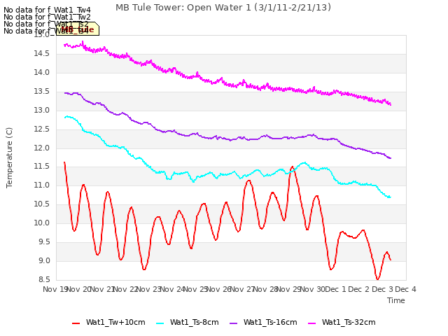 plot of MB Tule Tower: Open Water 1 (3/1/11-2/21/13)