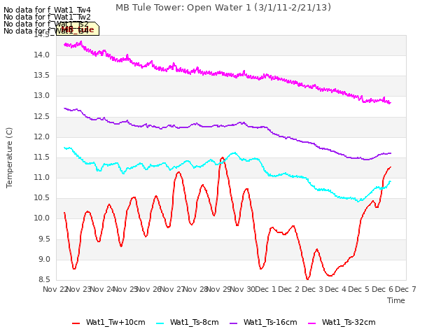 plot of MB Tule Tower: Open Water 1 (3/1/11-2/21/13)